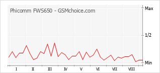 Gráfico de los cambios de popularidad Phicomm FWS650