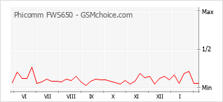 Le graphique de popularité de Phicomm FWS650