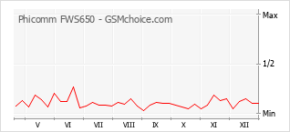 Grafico di modifiche della popolarità del telefono cellulare Phicomm FWS650