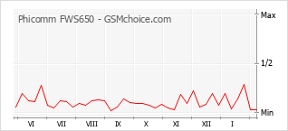Диаграмма изменений популярности телефона Phicomm FWS650