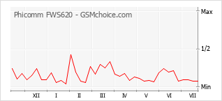 Popularity chart of Phicomm FWS620