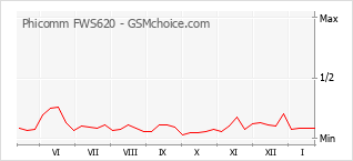 Le graphique de popularité de Phicomm FWS620