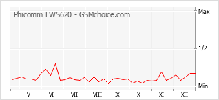 Grafico di modifiche della popolarità del telefono cellulare Phicomm FWS620