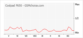 Gráfico de los cambios de popularidad Coolpad F650