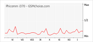 Grafico di modifiche della popolarità del telefono cellulare Phicomm i370