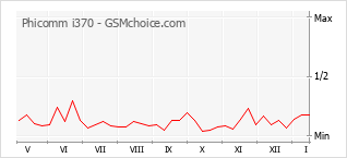 Диаграмма изменений популярности телефона Phicomm i370