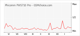 Popularity chart of Phicomm FWS710 Pro