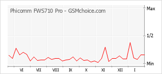 Gráfico de los cambios de popularidad Phicomm FWS710 Pro