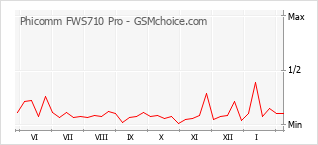Le graphique de popularité de Phicomm FWS710 Pro