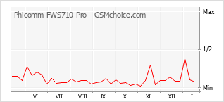 Grafico di modifiche della popolarità del telefono cellulare Phicomm FWS710 Pro