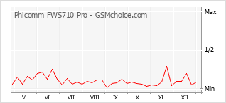 Traçar mudanças de populariedade do telemóvel Phicomm FWS710 Pro