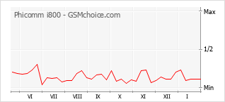 Diagramm der Poplularitätveränderungen von Phicomm i800