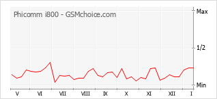 Popularity chart of Phicomm i800
