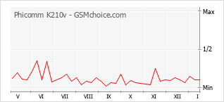 Diagramm der Poplularitätveränderungen von Phicomm K210v
