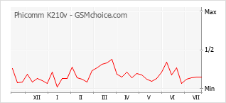 Popularity chart of Phicomm K210v