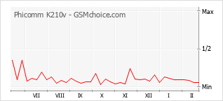 Gráfico de los cambios de popularidad Phicomm K210v
