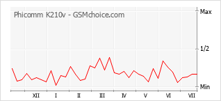 Le graphique de popularité de Phicomm K210v