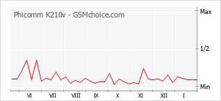Grafico di modifiche della popolarità del telefono cellulare Phicomm K210v