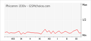Traçar mudanças de populariedade do telemóvel Phicomm i330v