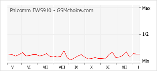 Popularity chart of Phicomm FWS910