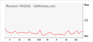 Gráfico de los cambios de popularidad Phicomm FWS910