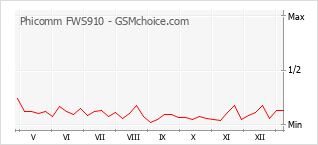 Grafico di modifiche della popolarità del telefono cellulare Phicomm FWS910