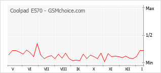 Diagramm der Poplularitätveränderungen von Coolpad E570