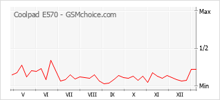 Le graphique de popularité de Coolpad E570