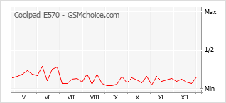 Populariteit van de telefoon: diagram Coolpad E570