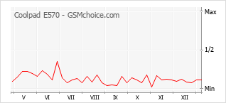 Traçar mudanças de populariedade do telemóvel Coolpad E570