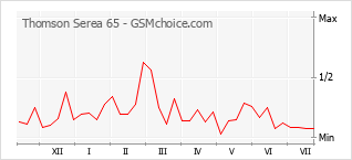 Popularity chart of Thomson Serea 65
