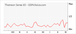 Gráfico de los cambios de popularidad Thomson Serea 65