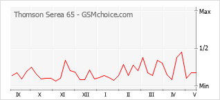 Le graphique de popularité de Thomson Serea 65