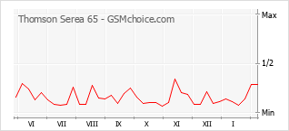 Grafico di modifiche della popolarità del telefono cellulare Thomson Serea 65