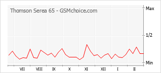 Populariteit van de telefoon: diagram Thomson Serea 65