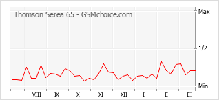 Traçar mudanças de populariedade do telemóvel Thomson Serea 65