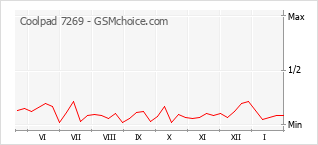 Popularity chart of Coolpad 7269