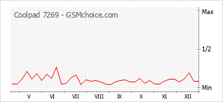 Gráfico de los cambios de popularidad Coolpad 7269