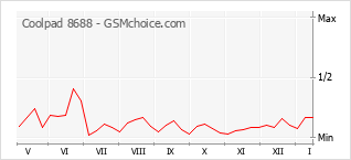 Gráfico de los cambios de popularidad Coolpad 8688