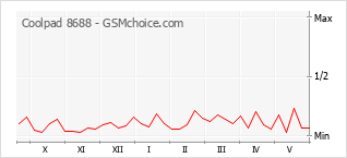 Le graphique de popularité de Coolpad 8688