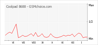 Populariteit van de telefoon: diagram Coolpad 8688