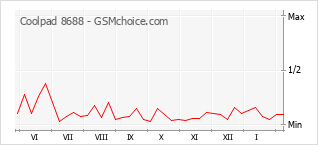 Traçar mudanças de populariedade do telemóvel Coolpad 8688