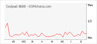 Диаграмма изменений популярности телефона Coolpad 8688