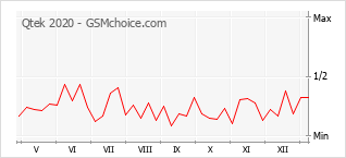 Le graphique de popularité de Qtek 2020