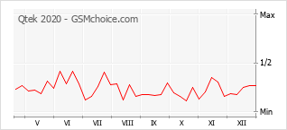 Grafico di modifiche della popolarità del telefono cellulare Qtek 2020