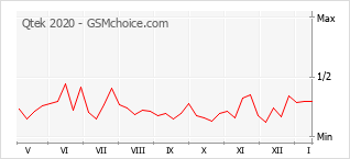 Populariteit van de telefoon: diagram Qtek 2020