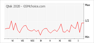Диаграмма изменений популярности телефона Qtek 2020