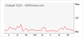 Diagramm der Poplularitätveränderungen von Coolpad S126