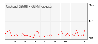 Diagramm der Poplularitätveränderungen von Coolpad 6268H