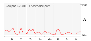Populariteit van de telefoon: diagram Coolpad 6268H